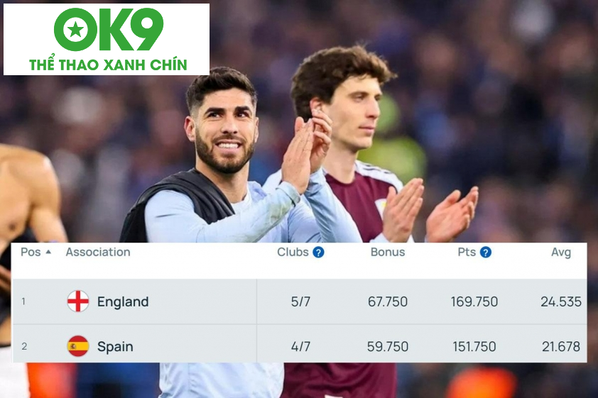 Anh đang dẫn đầu BXH FIFA và đã nắm trong vị trí trong top 2. Anh đang dẫn đầu BXH FIFA và đã nắm trong vị trí trong top 2.