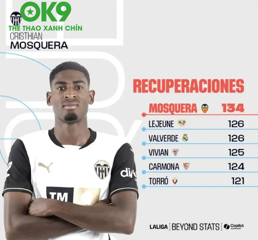 Tính đến tháng 2/2025, với con số 134, Mosquera từng là cầu thủ thu hồi bóng nhiều nhất của LALIGA EA SPORTS 24-25. Tính đến tháng 2/2025, với con số 134, Mosquera từng là cầu thủ thu hồi bóng nhiều nhất của LALIGA EA SPORTS 24-25.